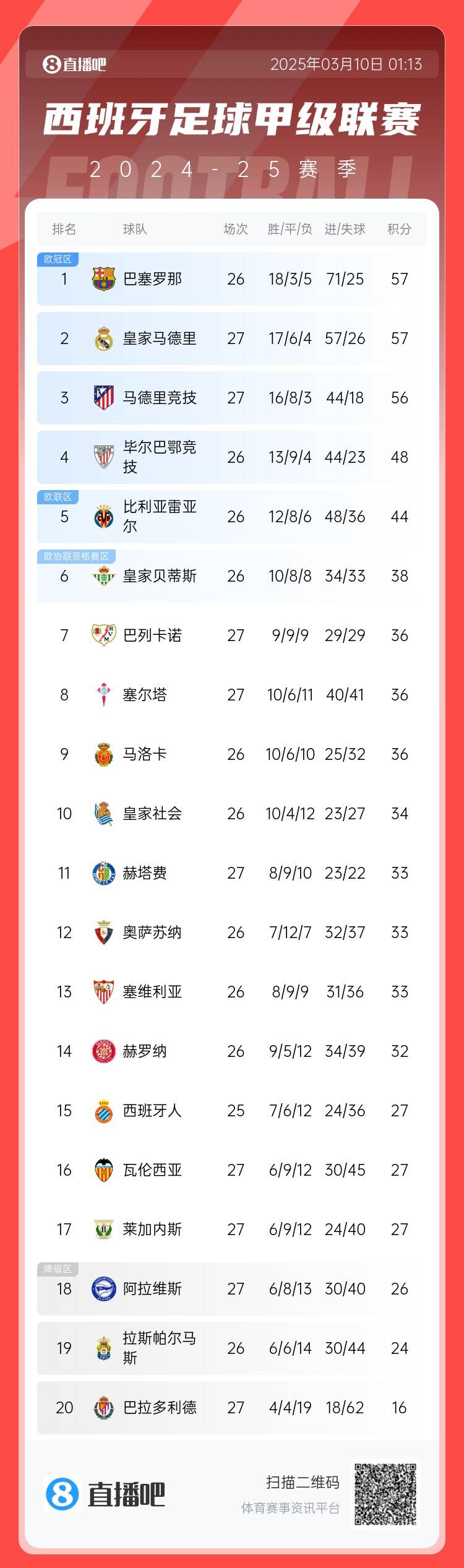  西甲積分榜：皇馬先賽積分追平巴薩，馬競輸球落后榜首1分居第三