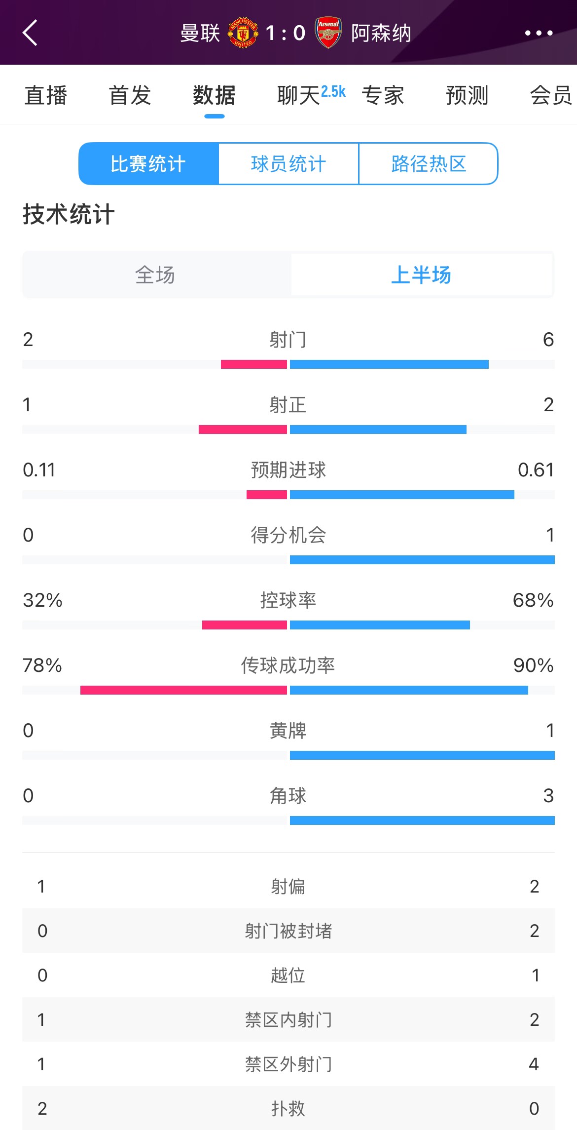  曼聯(lián)1-0阿森納半場(chǎng)數據：曼聯(lián)僅1射正即進(jìn)球，阿森納6射2正