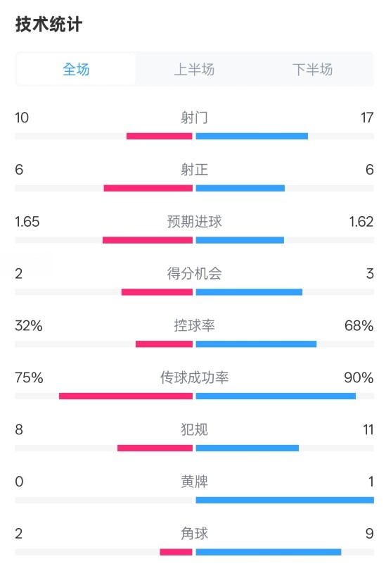  曼聯(lián)1-1阿森納全場(chǎng)數據：射門(mén)10-17，射正6-6，控球率32%-68%