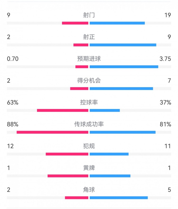  尤文0-4亞特蘭大：射門(mén)9-19，得分機會(huì )2-7，預期進(jìn)球0.70-3.75