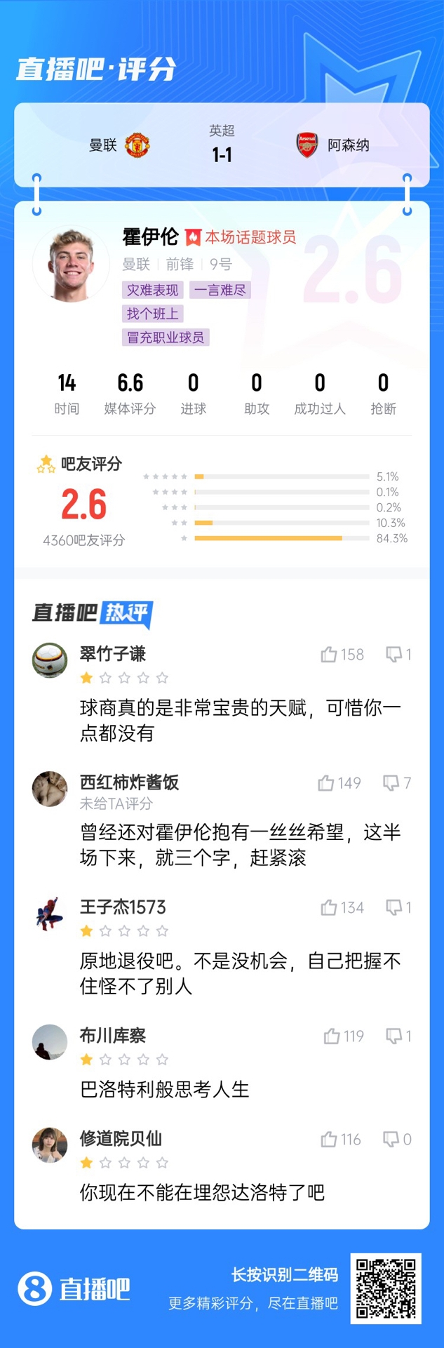  6000萬(wàn)身價(jià)3個(gè)月0球！霍伊倫被打2.6分：思考人生，沒(méi)球商 趕緊滾
