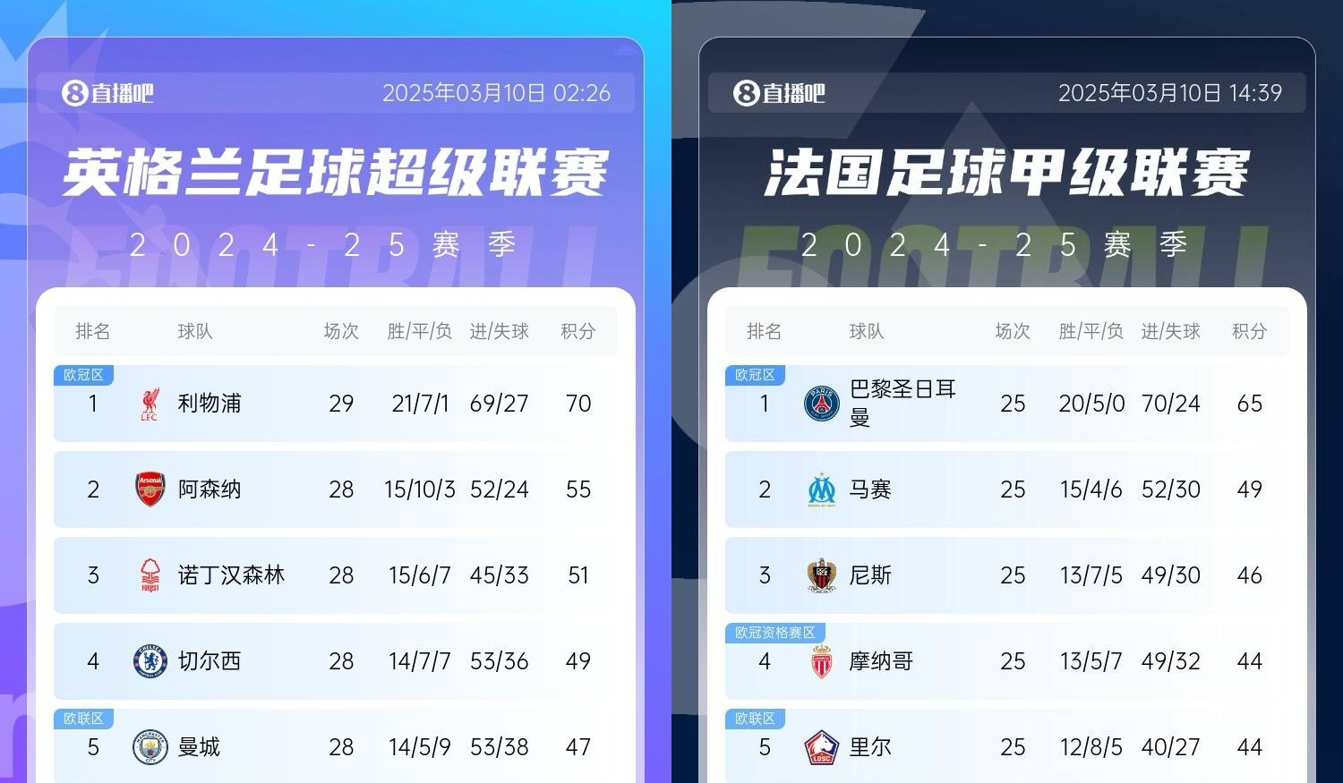  還有高手？槍手掉鏈子紅軍15分領(lǐng)跑，馬賽等隊掉鏈子巴黎16分領(lǐng)跑