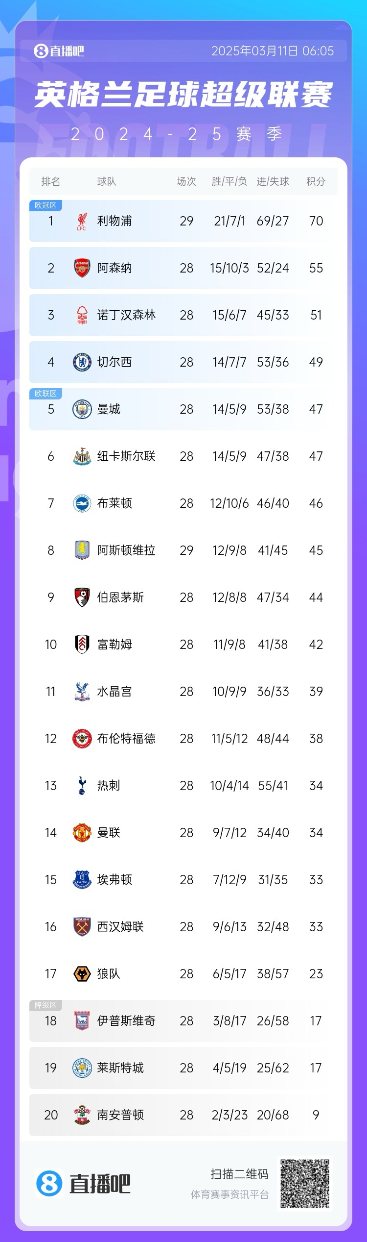  爭四白熱化！英超積分榜：紐卡積分追平曼城，第4至第10只差7分