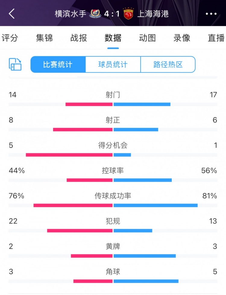  咋輸這么慘？海港17次射門(mén)6次射正，全場(chǎng)數據并不落下風(fēng)