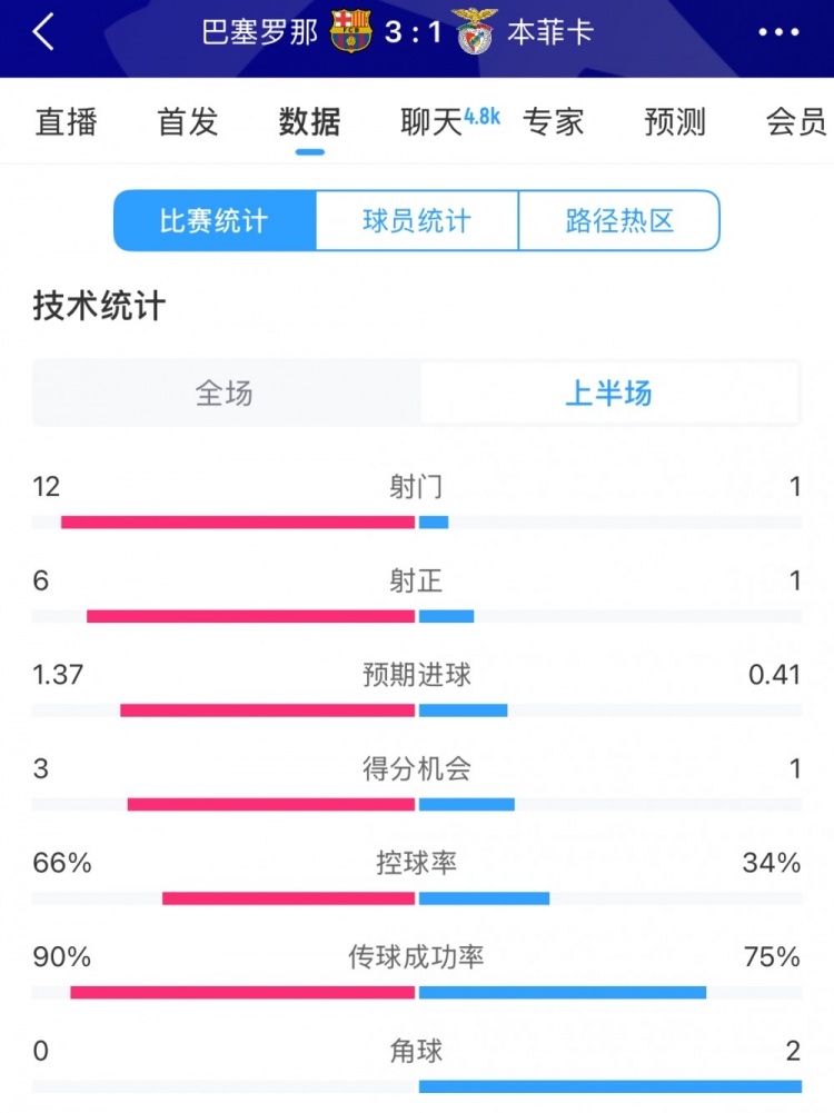  巴薩vs本菲卡半場(chǎng)數據：射門(mén)12-1，射正6-1，控球率66%-34%