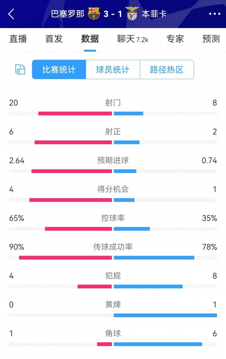  巴薩vs本菲卡數據：射門(mén)20-8、射正6-2、得分機會(huì )4-1、角球1-6