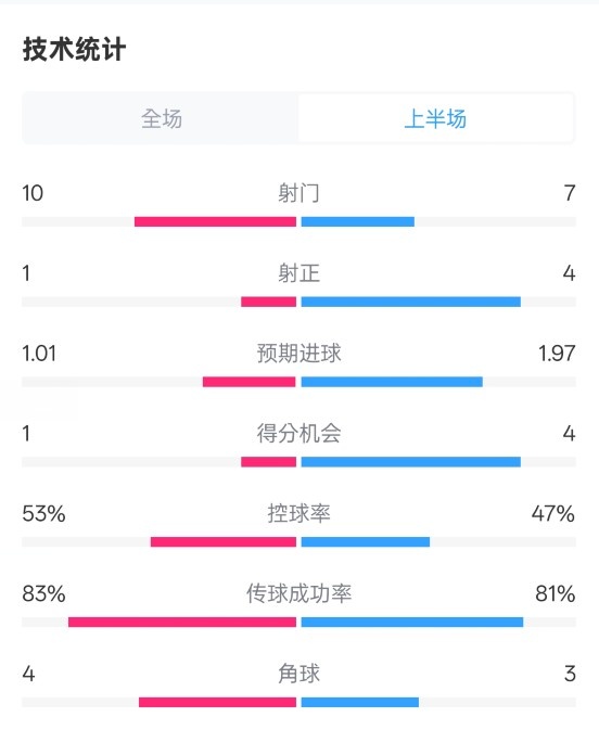  利物浦半場(chǎng)0-1巴黎數據：射門(mén)10-7，射正1-4，犯規5-0