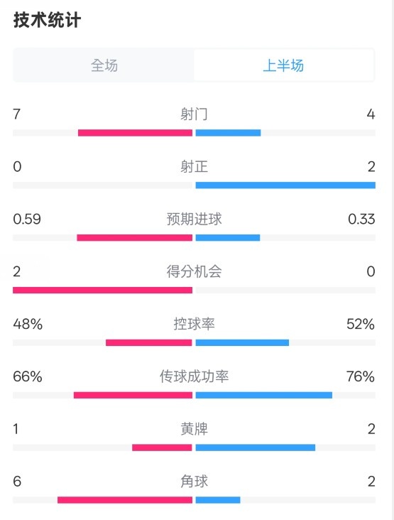  藥廠(chǎng)半場(chǎng)0-0拜仁數據：射門(mén)7-4，射正0-2，控球率48%-52%