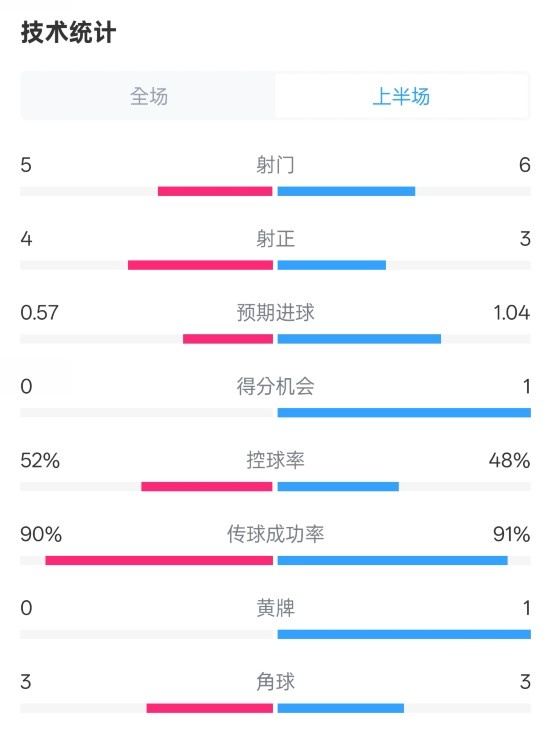  國米半場(chǎng)1-1費耶諾德數據：射門(mén)5-6，射正4-3，控球率52%-48%