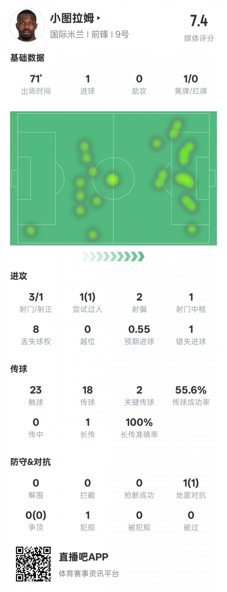  小圖拉姆本場(chǎng)數據：1進(jìn)球2關(guān)鍵傳球1錯失進(jìn)球機會(huì )，評分7.4