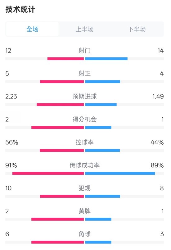  國米2-1費耶諾德全場(chǎng)數據：射門(mén)12-14，射正5-4，控球率56%-44%