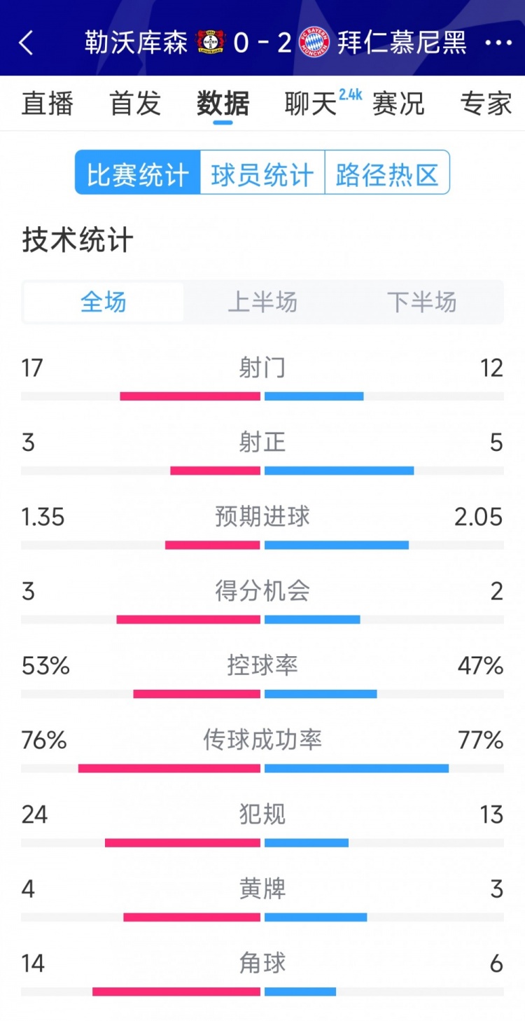  效率致勝，拜仁2-0勒沃庫森全場(chǎng)數據：射門(mén)12-17，射正5-3