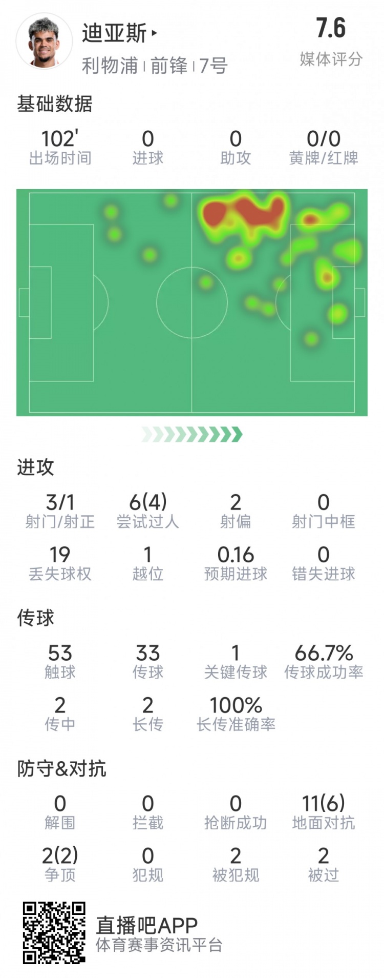  迪亞斯本場(chǎng)數據：3射1正，6次過(guò)人4次成功，1次關(guān)鍵傳球