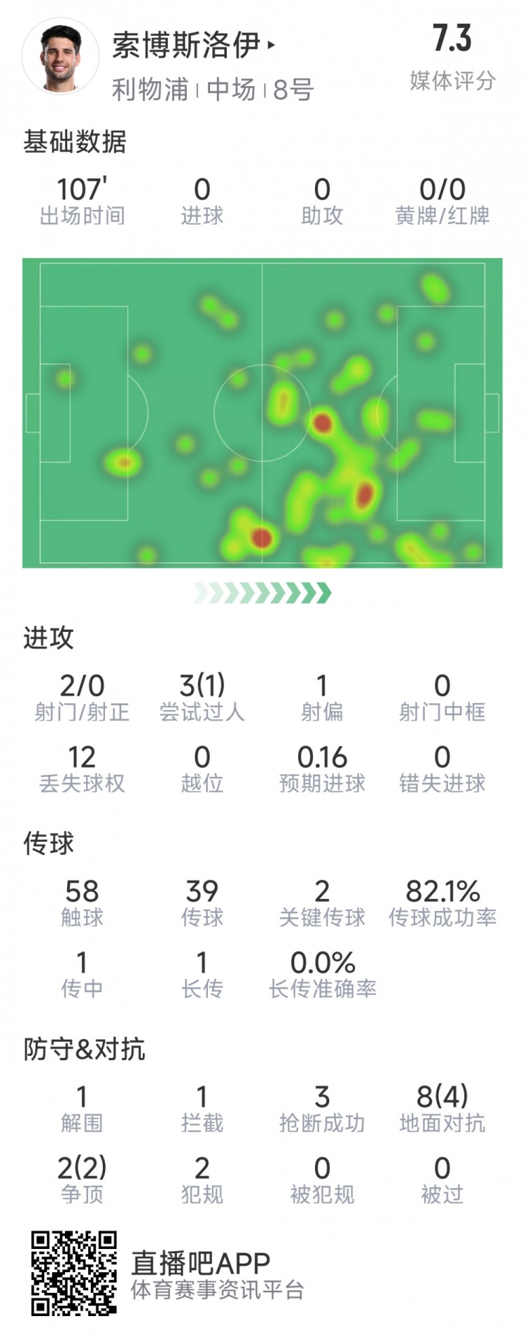  索博斯洛伊本場(chǎng)數據：2次射門(mén)，3次搶斷，10次對抗6次成功