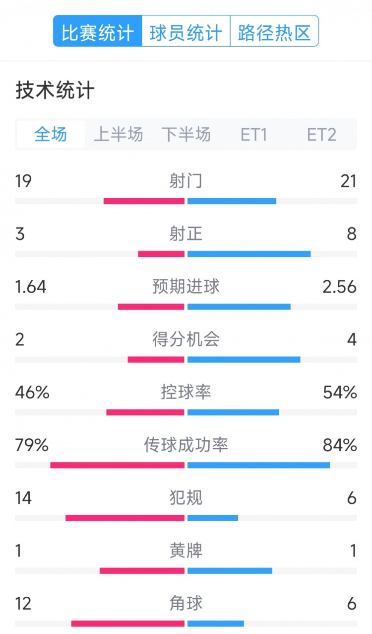  點(diǎn)球決勝，利物浦vs巴黎120分鐘比賽數據：射門(mén)19-21，射正3-8