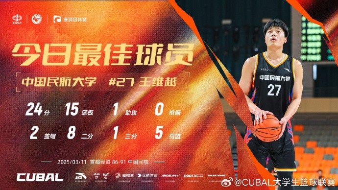  24分15籃板！CUBAL首日最佳球員：中國民航大學(xué)王維越