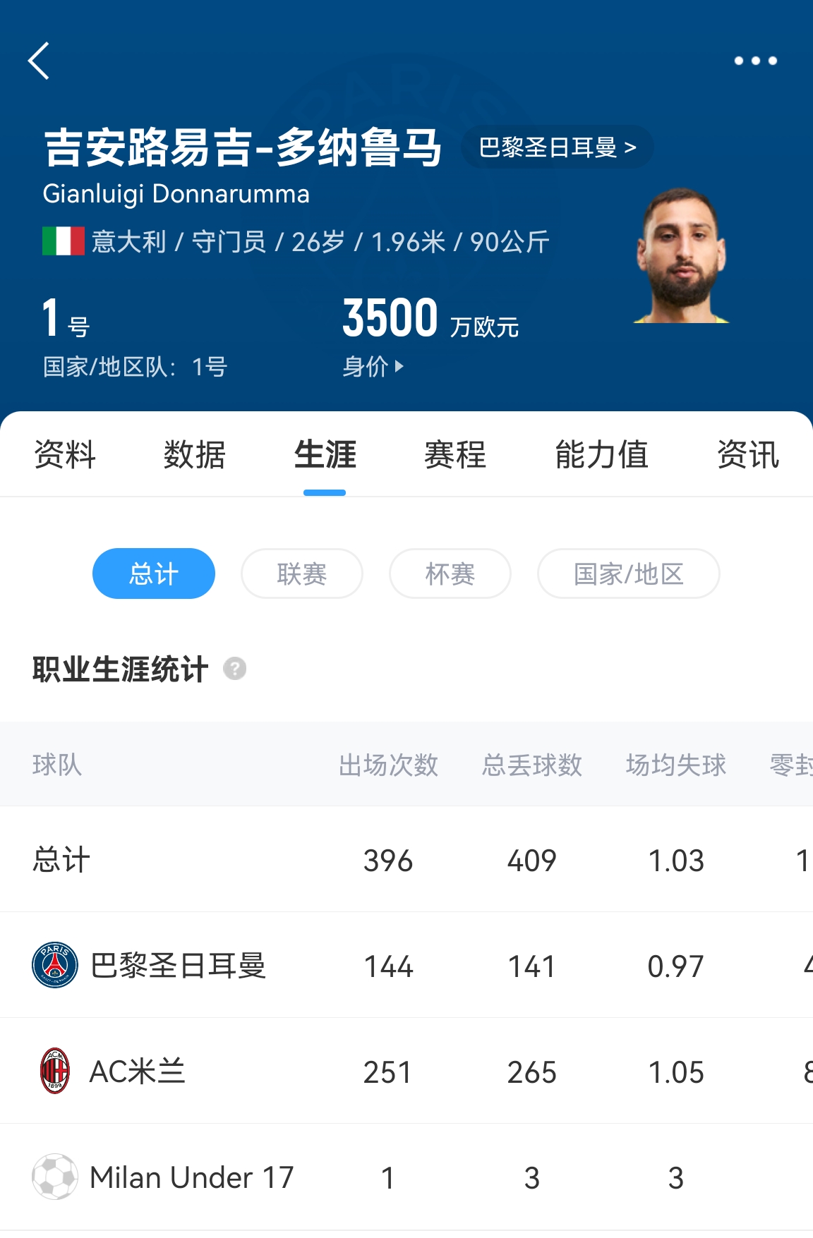  十年后應該還在踢！多納魯馬16歲首秀 生涯出場(chǎng)486次現在才26歲！