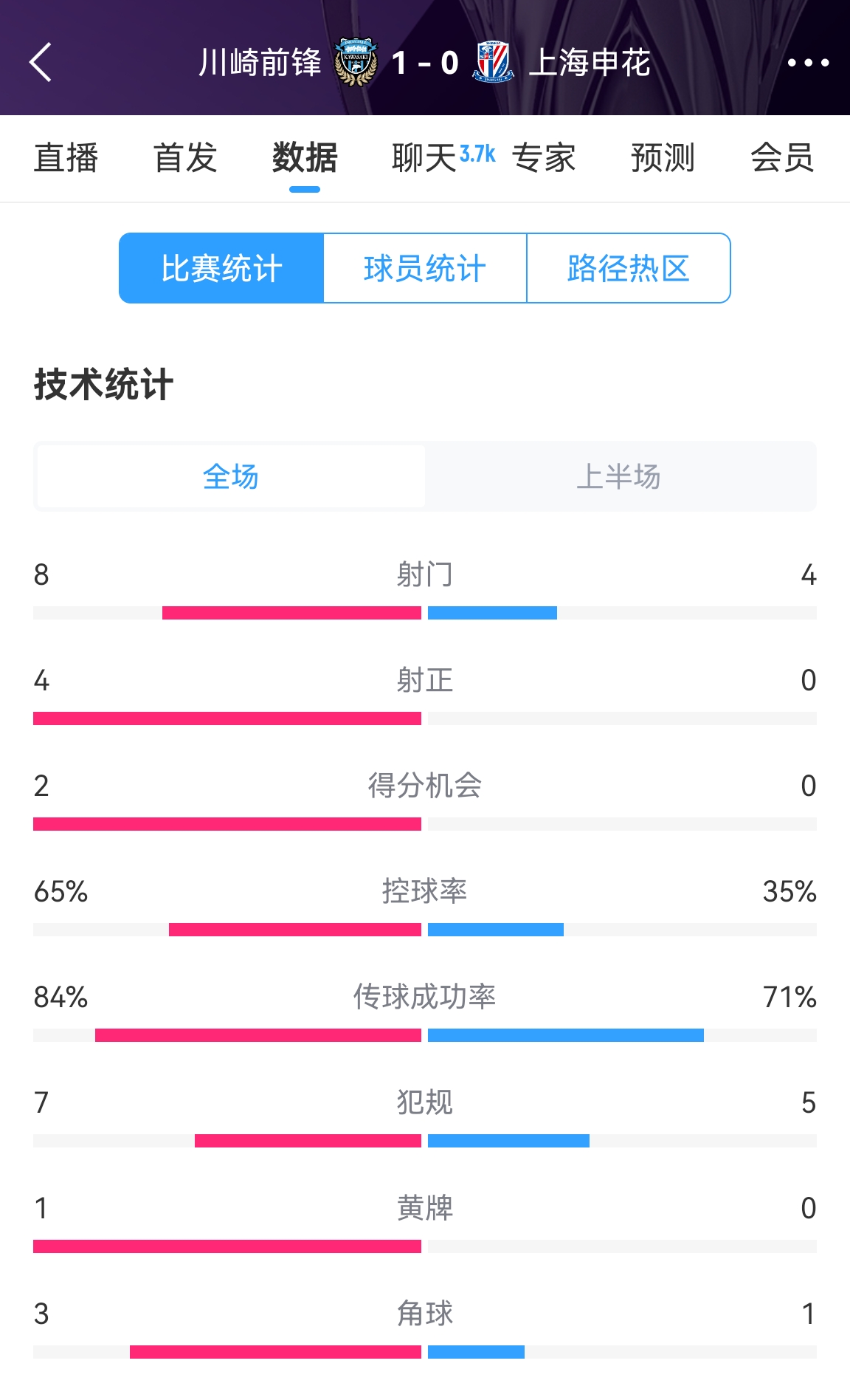  加油??！申花半場(chǎng)0-1川崎數據：射正0比4，控球率35%比65%