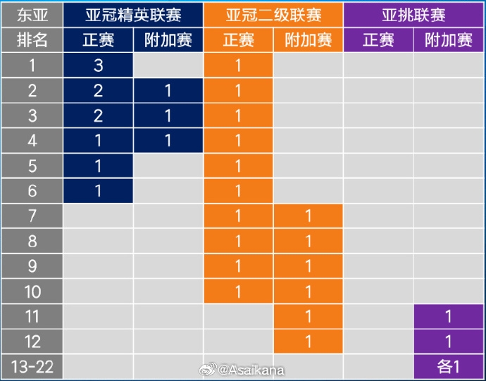  26-27賽季起，中超亞冠名額將被縮至1+1+1 即少1個(gè)亞冠精英賽名額