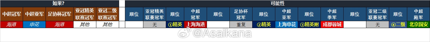  25-26賽季中超亞冠名額確定：海港、申花、蓉城精英賽，國安亞冠2