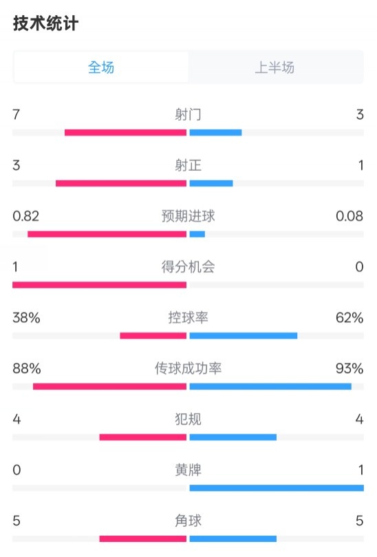  馬競半場(chǎng)1-0皇馬數據：射門(mén)7-3，射正3-1，控球率38%-62%