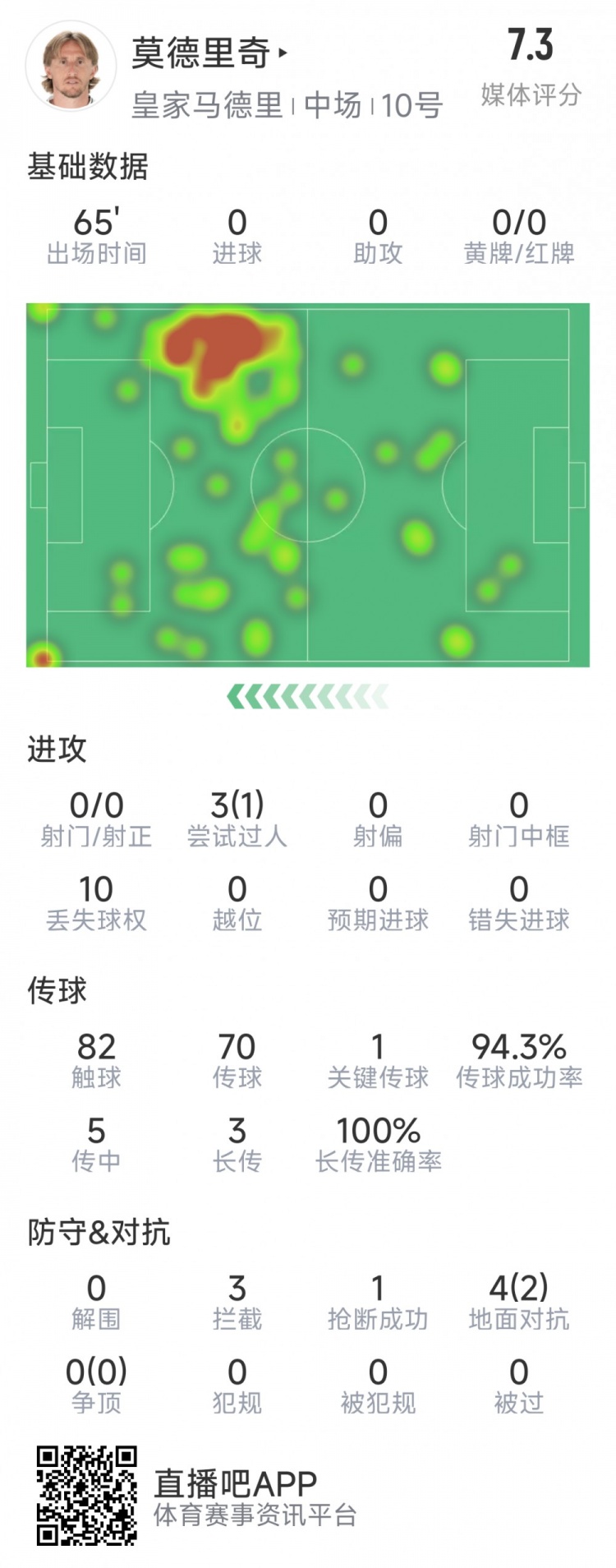  莫德里奇本場(chǎng)數據：1次關(guān)鍵傳球，3次攔截，4次對抗2次成功