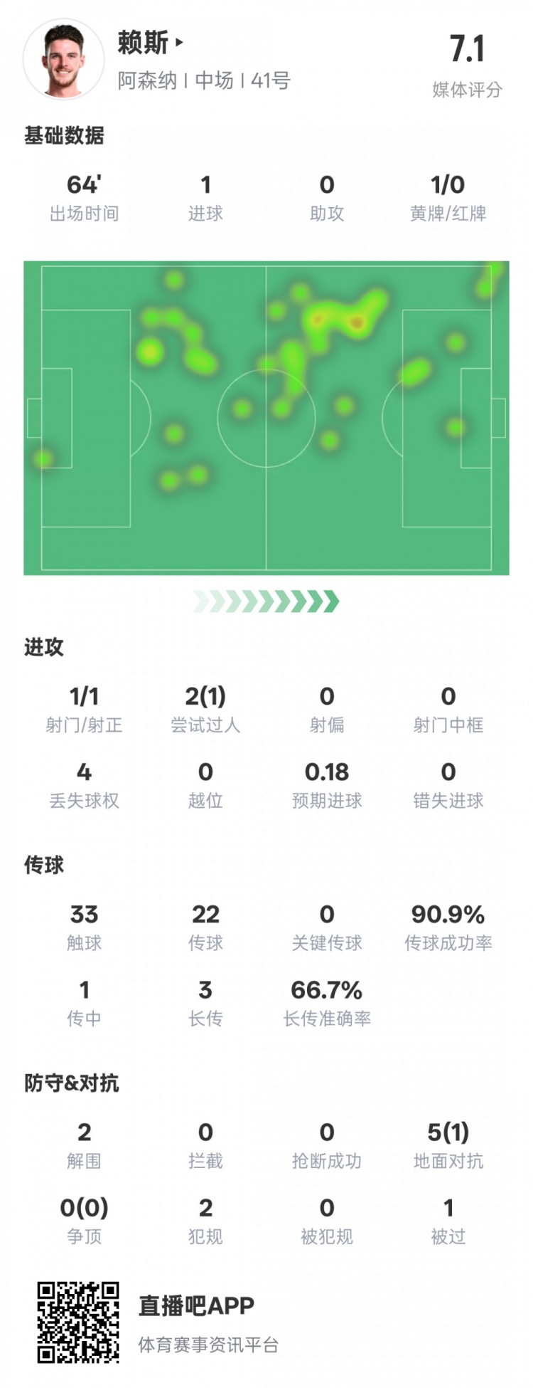 賴(lài)斯本場(chǎng)數據：1進(jìn)球2解圍&傳球成功率90.9%，評分7.1