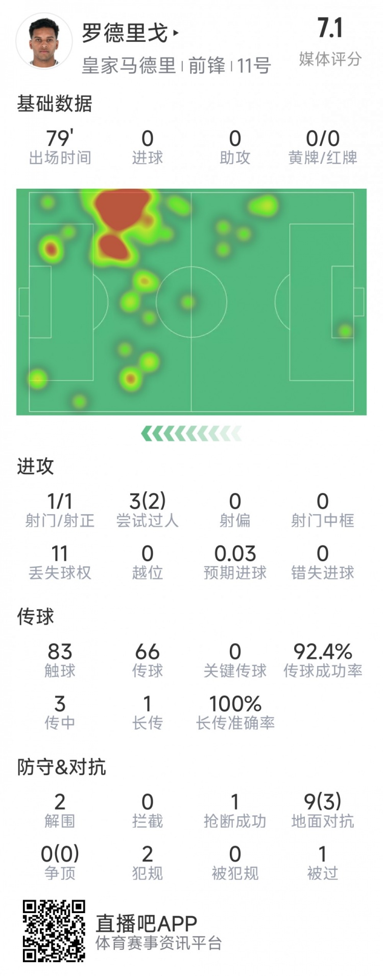 羅德里戈本場(chǎng)數據：1次射門(mén)，3次過(guò)人2次成功，2解圍，1搶斷
