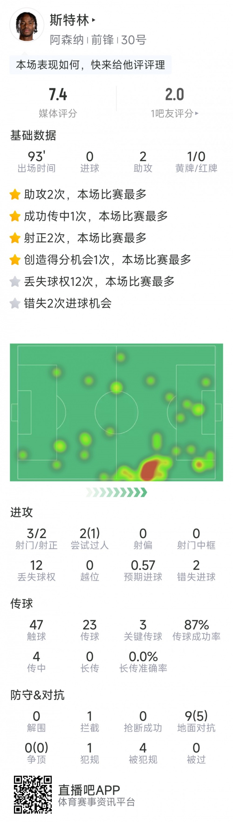  斯特林本場(chǎng)數據：2次助攻，3次關(guān)鍵傳球，3射2正，2次錯失良機