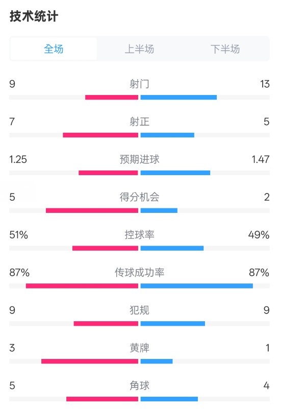  阿森納2-2埃因霍溫全場(chǎng)數據：射門(mén)9-13，射正7-5，控球率51%-49%