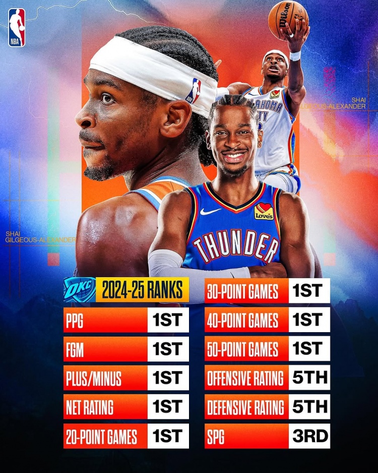  劍指MVP？亞歷山大本賽季得分/進(jìn)球數/正負值/凈效率皆聯(lián)盟第一