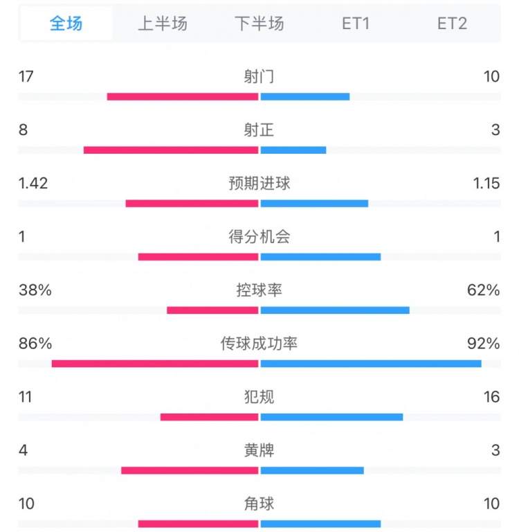  馬競1-0皇馬兩隊數據：射門(mén)17-10，射正8-3，控球率38%-62%