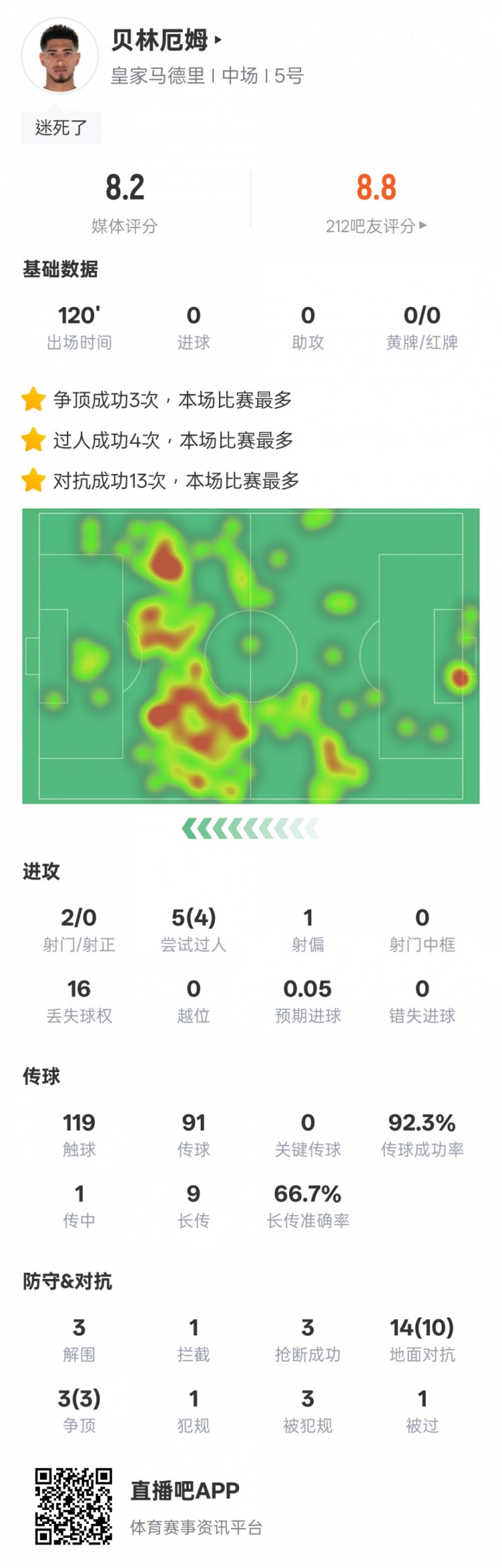  貝林厄姆本場(chǎng)數據：4過(guò)人成功3解圍3搶斷，評分8.2