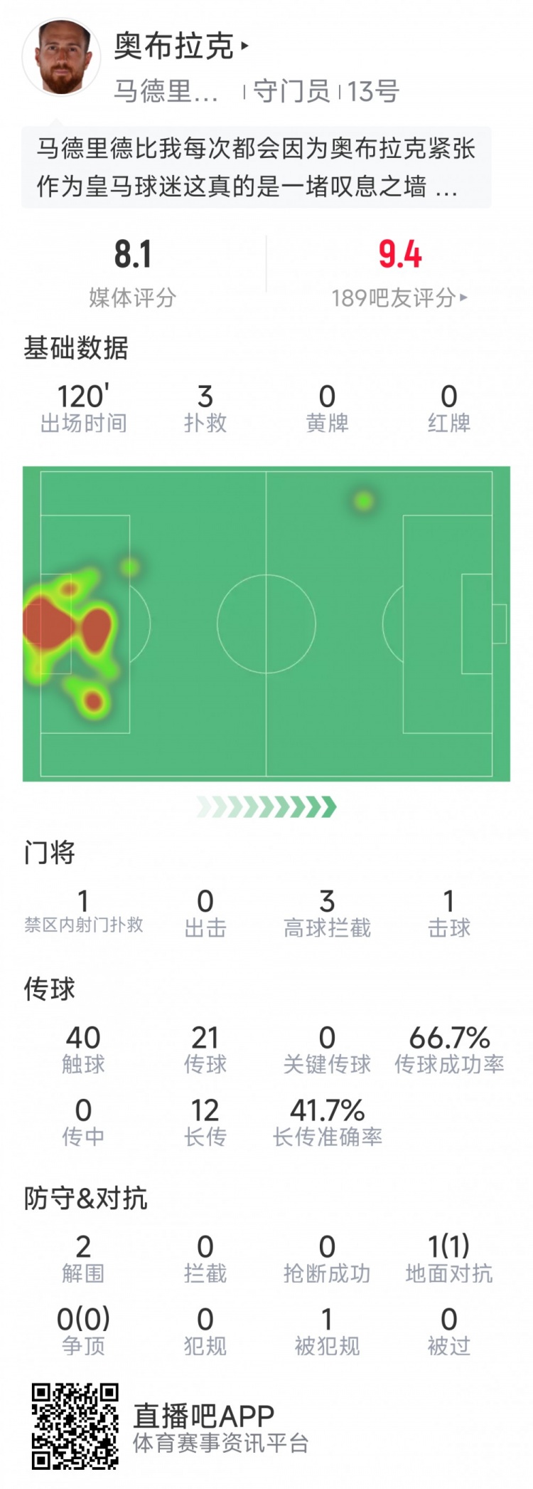  奧布拉克本場(chǎng)數據：3次撲救助球隊零封，點(diǎn)球大戰1次撲點(diǎn)