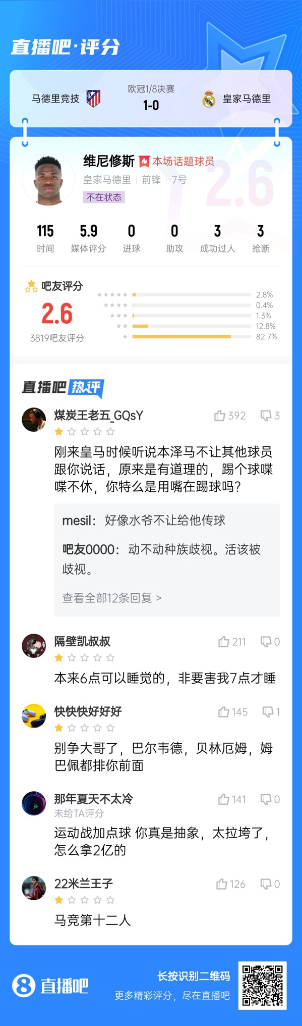  雖然晉級但...吧友不滿(mǎn)維尼修斯表現：2.6分！全隊為你擦屁股