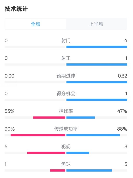  0射門(mén)！切爾西半場(chǎng)0-0哥本哈根數據：射門(mén)0-4，控球率53%-47%
