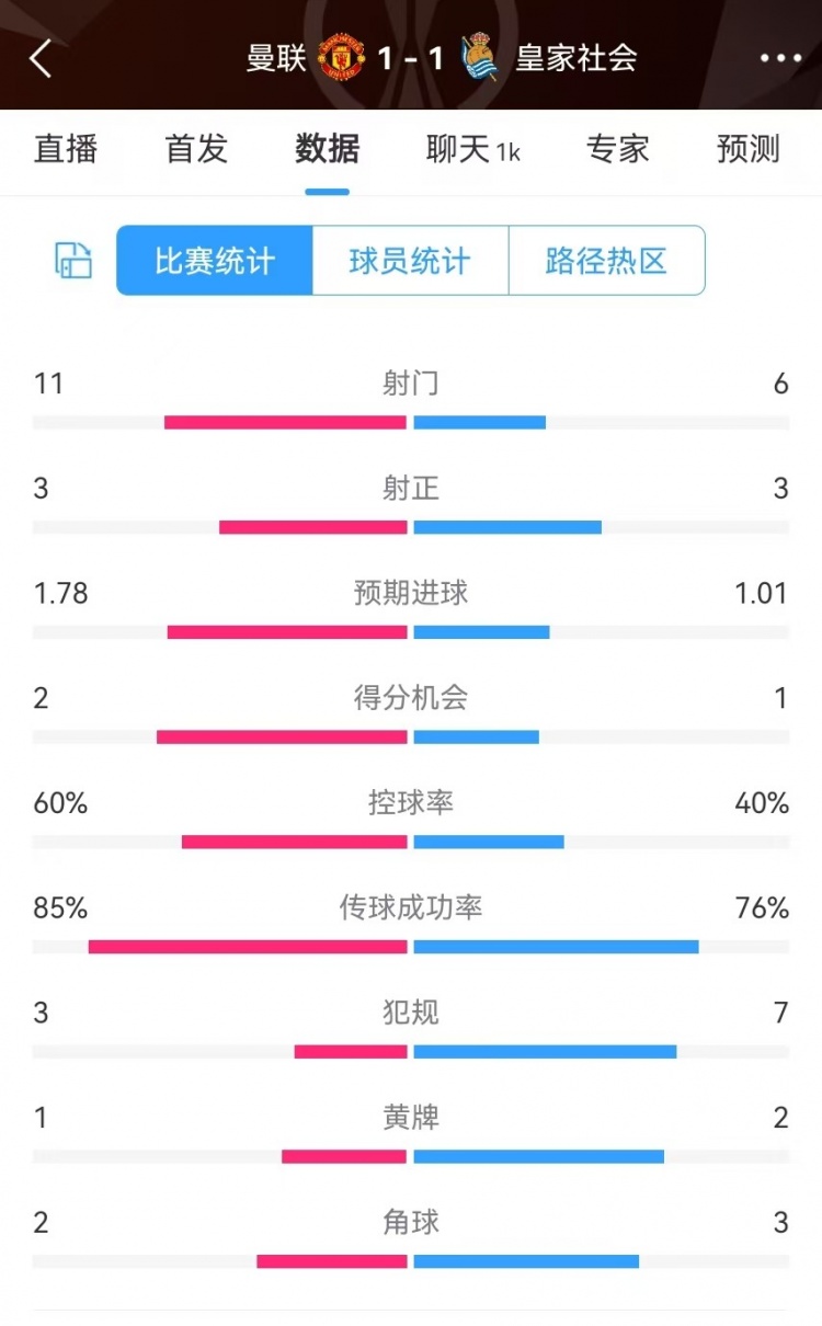 曼聯(lián)半場(chǎng)數據：射門(mén)11-6、射正3-3、得分機會(huì )2-1，犯規3-7