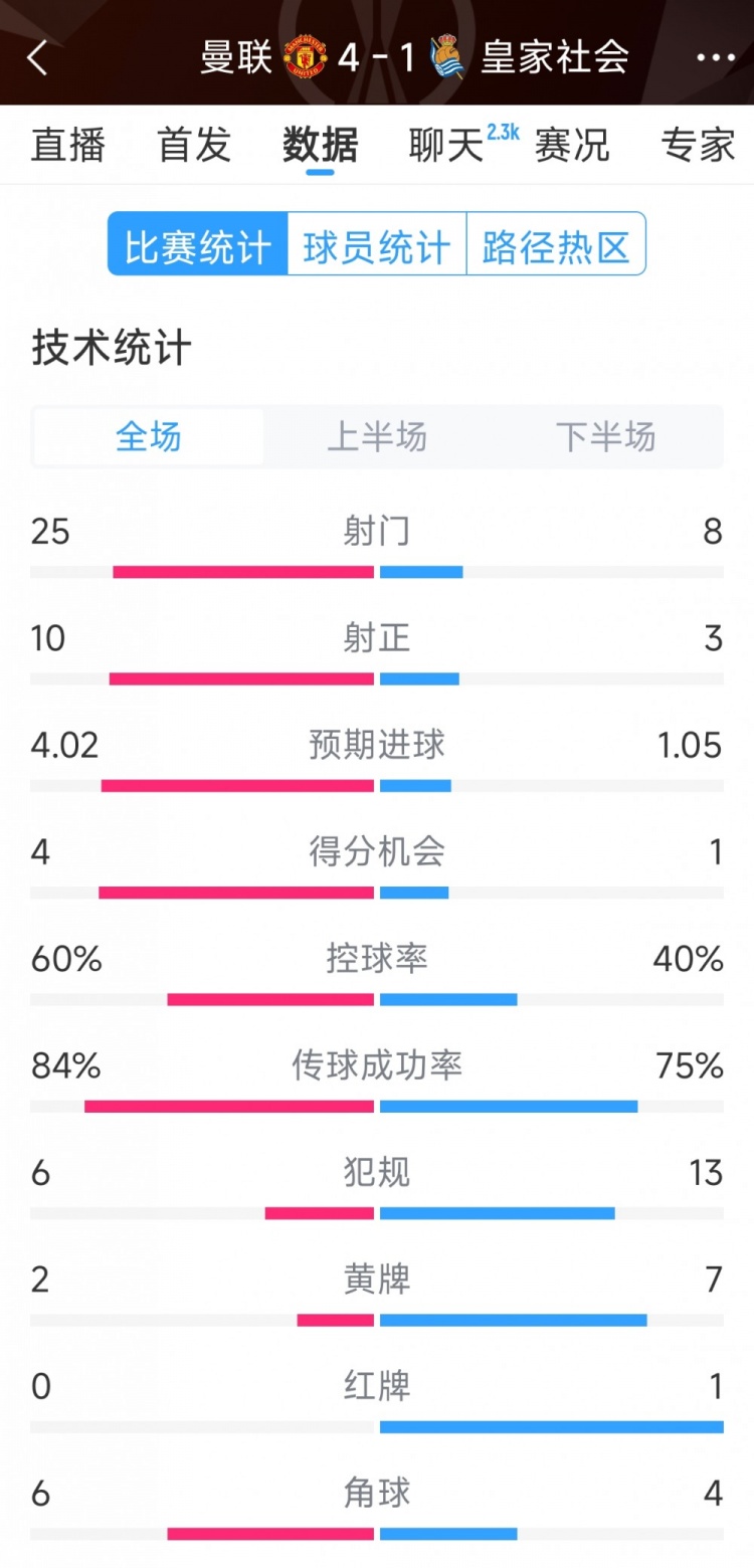 曼聯(lián)4-1皇家社會(huì )全場(chǎng)數據：射門(mén)25-8，射正10-3，得分機會(huì )4-1