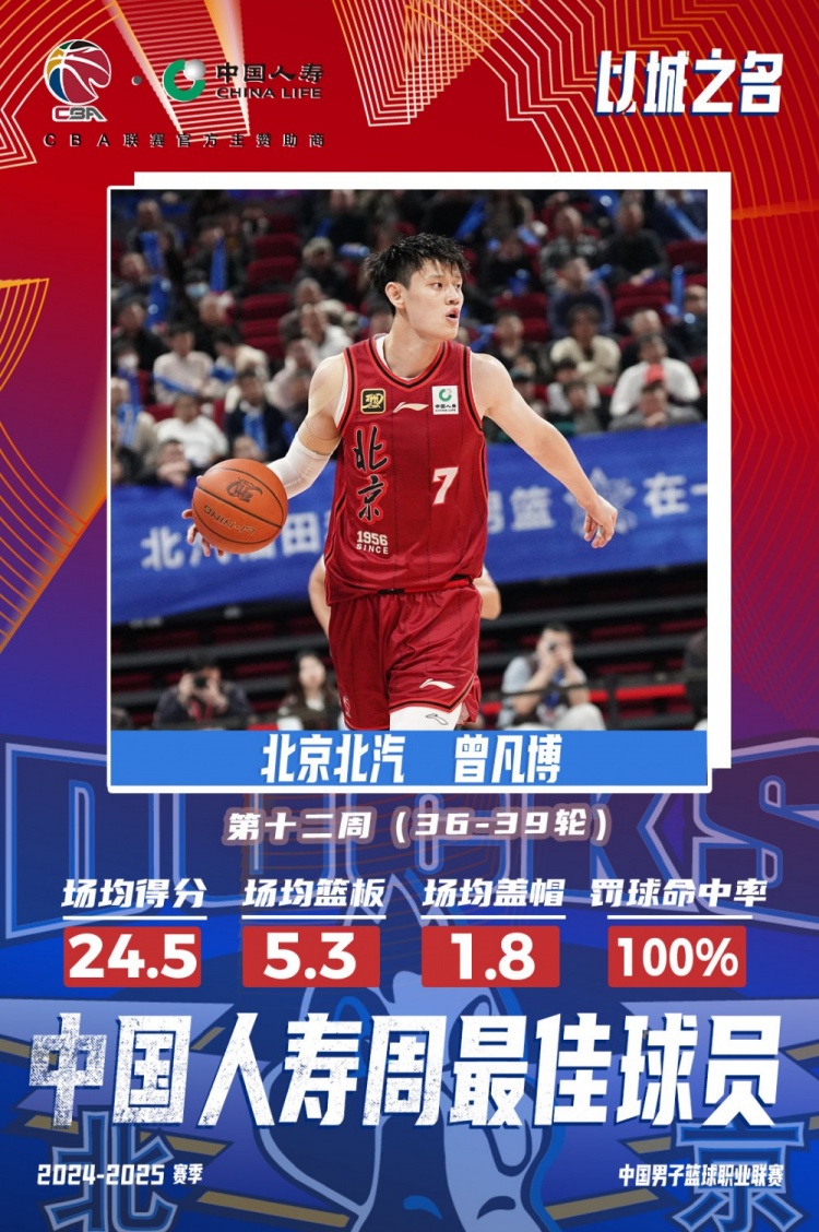  生涯首次！曾凡博當選第十二周周最佳球員 場(chǎng)均轟24.5分5.3板