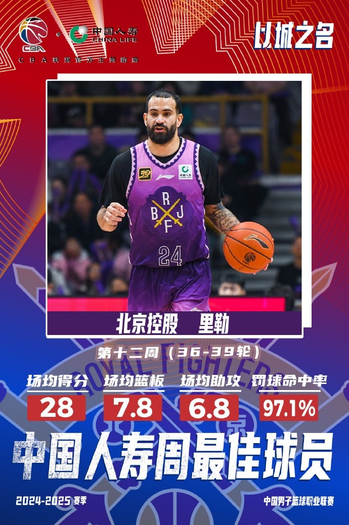  出戰4場(chǎng)場(chǎng)均28分7.8板6.8助！北控外援里勒當選周最佳外援