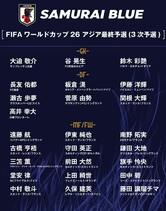  德轉：日本隊最新身價(jià)突破3億歐，25人世預賽名單合計3.05億歐元