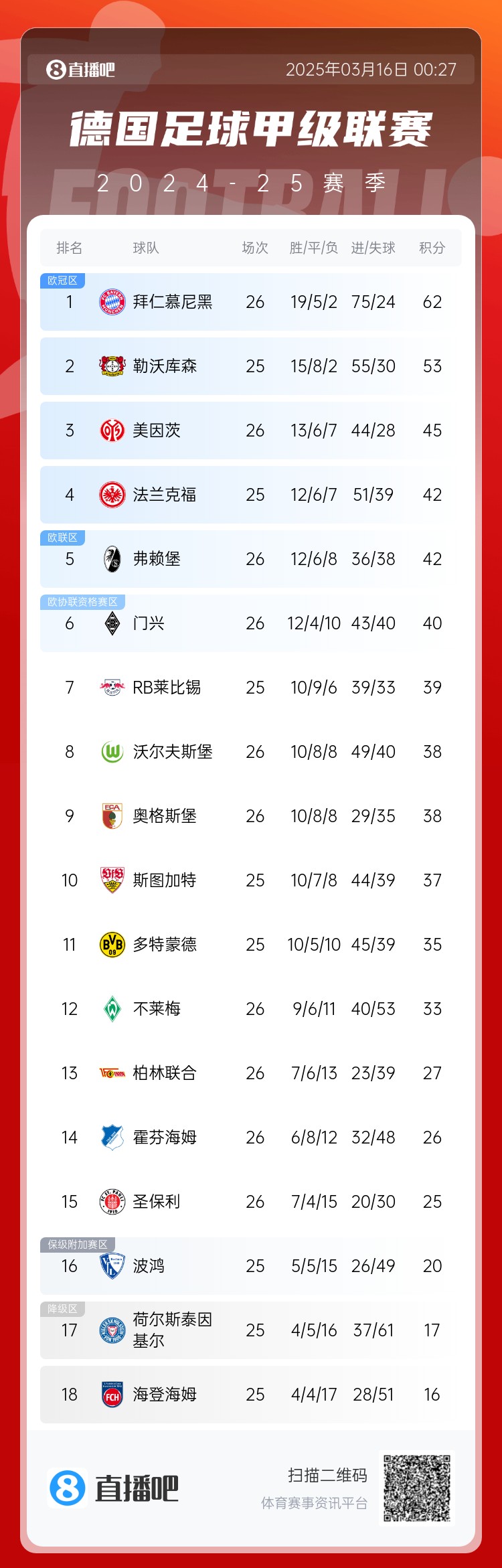  難道還有懸念??德甲積分榜：拜仁2輪不勝，先賽領(lǐng)先藥廠(chǎng)9分