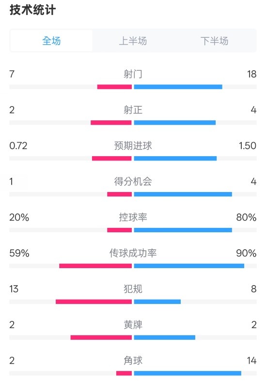  柏林聯(lián)合1-1拜仁數據：射門(mén)7-18，射正2-4，控球率20%-80%