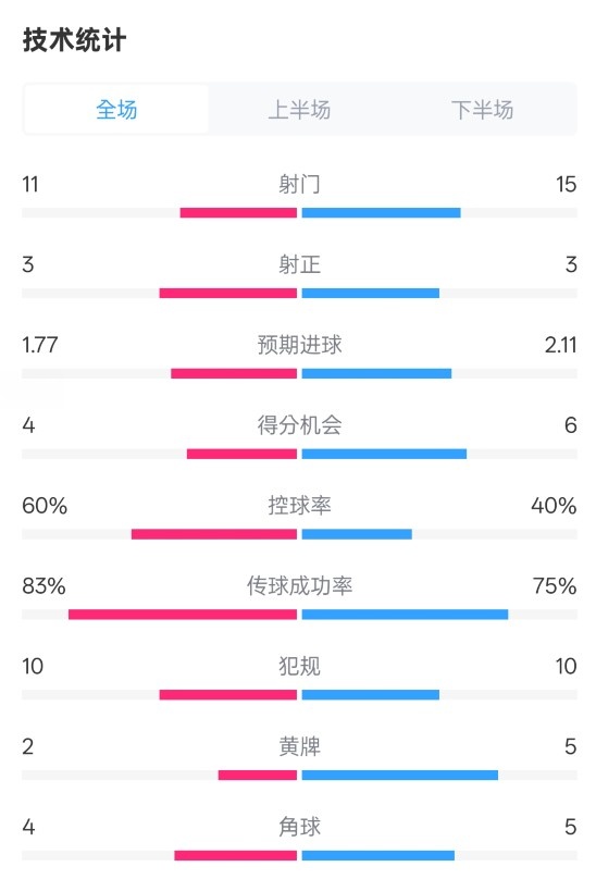  曼城2-2布萊頓數據：射門(mén)11-15，射正3-3，控球率60%-40%