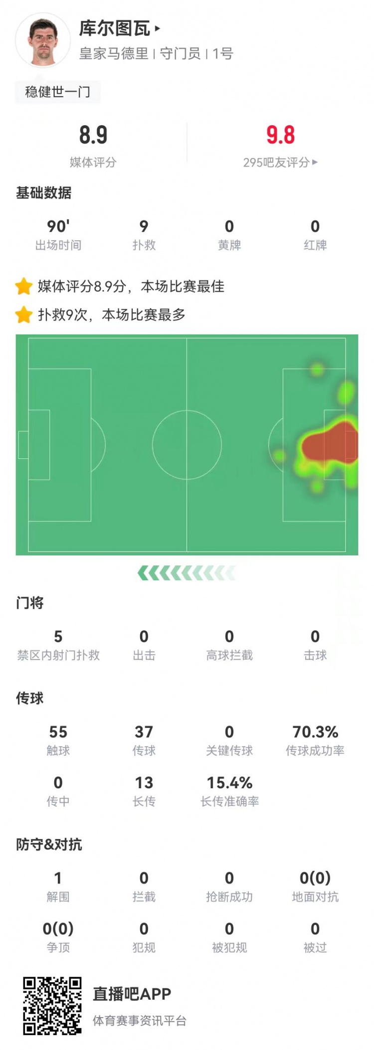  世一門(mén)！庫爾圖瓦本場(chǎng)9次撲救、預期撲出0.86球，獲評8.9分