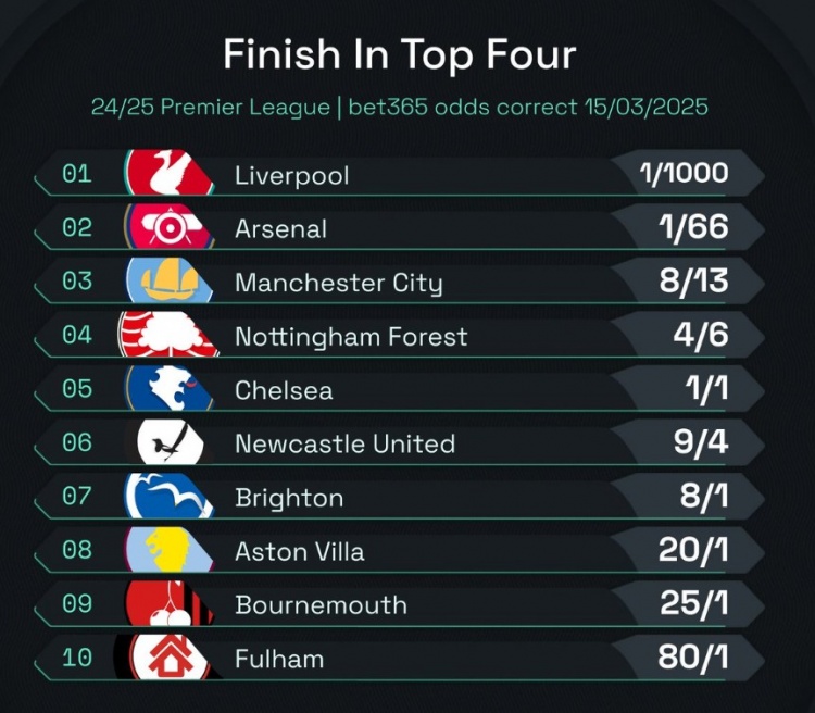  英超前四賠率：曼城8/13位列第3，森林、切爾西分列四五位