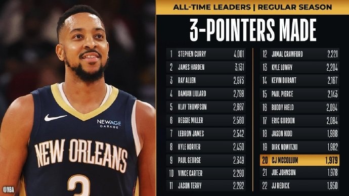  里程碑！麥科勒姆超越喬-約翰遜 升至NBA歷史三分榜第20位