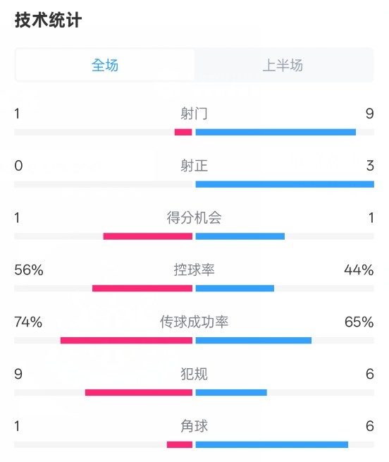  利物浦半場(chǎng)0-1紐卡數據：射門(mén)1-9，射正0-3，控球率56%-44%