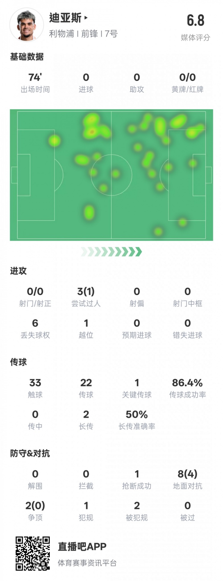  路易斯-迪亞斯本場(chǎng)數據：1關(guān)鍵傳球1搶斷1過(guò)人成功，評分6.8