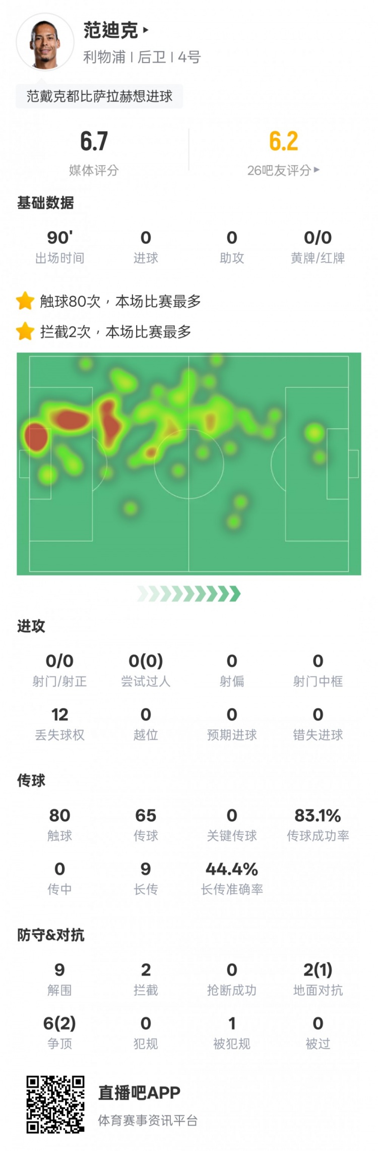  范迪克本場(chǎng)比賽數據：9解圍2攔截&6次爭頂2次成功，評分6.7